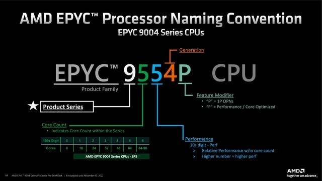 Zen4架构+5nm制程+96核心 第四代AMD EPYC处理器强势来袭 