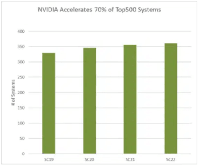 更加环保和节能：NVIDIA赋能的新一代系统指明数据中心未来发展方向